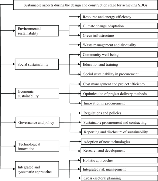A conceptual framework of Sustainable aspects during design and construction stage for achieving S D G s across six sustainability dimensions.