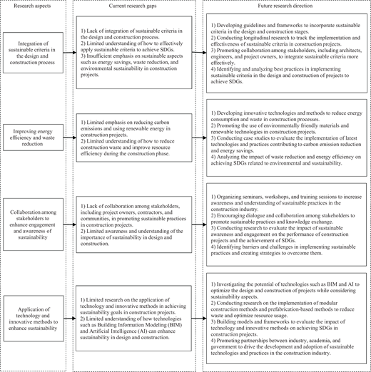 A three-column framework of Research aspects, Current research gaps, and Future research direction for sustainability in construction.