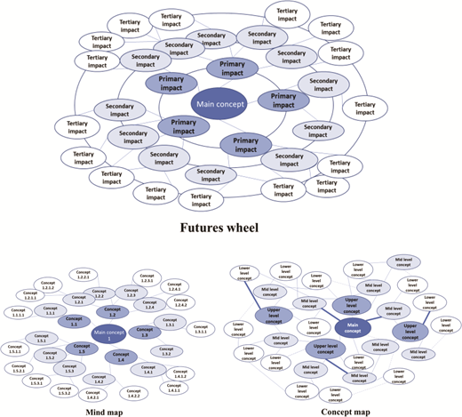 Comparison of futures wheel, mind map and concept map Refer to the image caption for details.