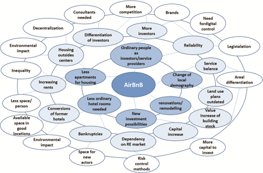 An example of a futures wheel studying the possible impacts of AirBnB Refer to the image caption for details.