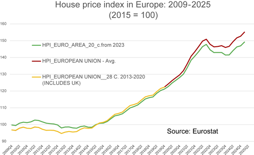 A line chart shows the house price index in Europe from 2009 to 2025 with three trend lines.
