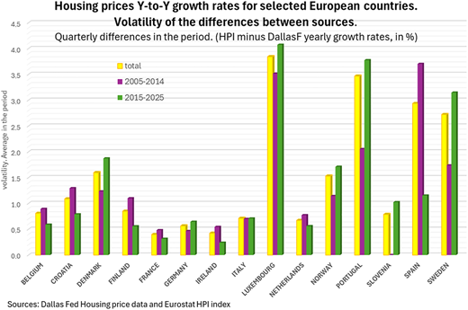 A vertical bar chart shows housing price growth volatility in selected European countries across different periods.