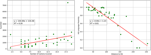 Two scatter plots with trendlines show relation of fund N A V with cantons covered and H Q language proximity with distance.