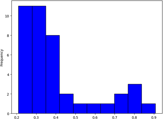 A histogram shows frequency distribution from 0.2 to 0.9, with higher counts near lower values.