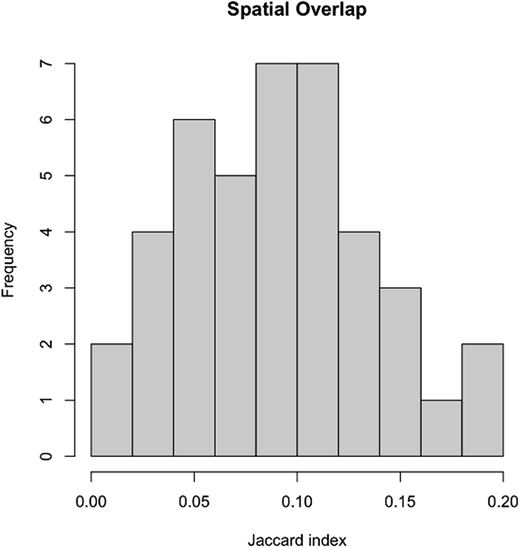 A histogram of Jaccard index values from 0.00 to 0.20 shows frequencies peaking around 0.08 to 0.12.