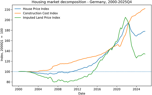 A line graph showing housing market decomposition in Germany from 2000 to 2025.