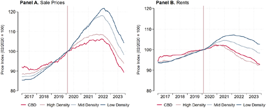 Two line graphs compare urban housing prices and rents in Germany from 2017 to 2023.