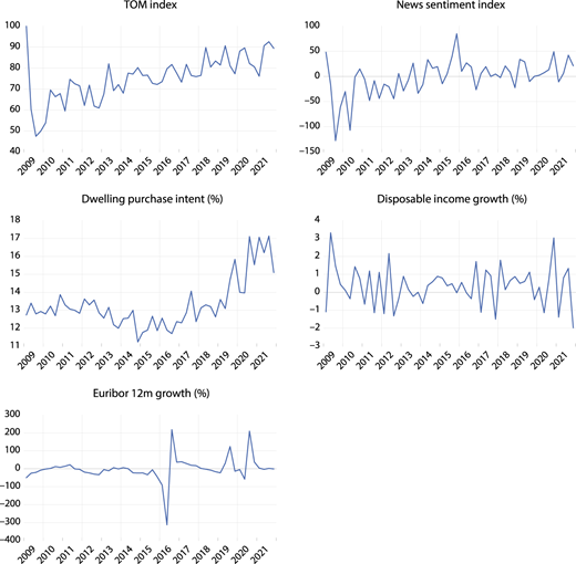 Five line charts showing quarterly developments in the time-on-market index, the news sentiment index and three control variables for the Helsinki Metropolitan Area, 2009–2021.