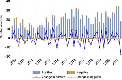 Stacked bar chart of the number of positive and negative housing market news articles published each quarter from 2009 to 2021, with two lines showing the quarter-on-quarter change in each.