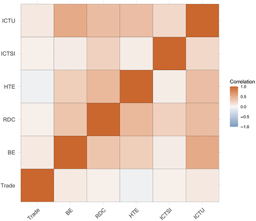 A correlation matrix heatmap with a color gradient showing varying strengths of correlation.