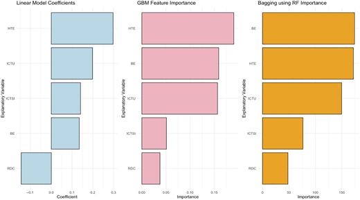 A bar chart showing linear model coefficients, boosting, and bagging feature importance with features ordered.
