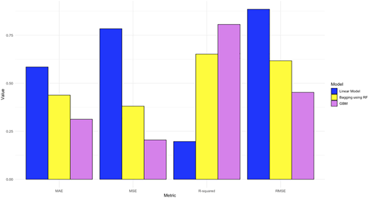 A bar chart comparing the performance of three models on four metrics.