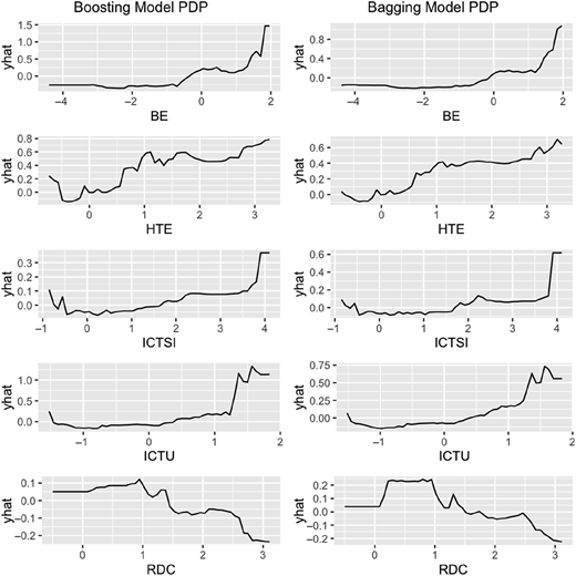 A set of partial dependence plots in two groups for boosting and bagging models showing variable relationships.