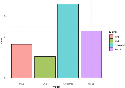 A bar chart comparing four metrics with different colored bars and corresponding values.