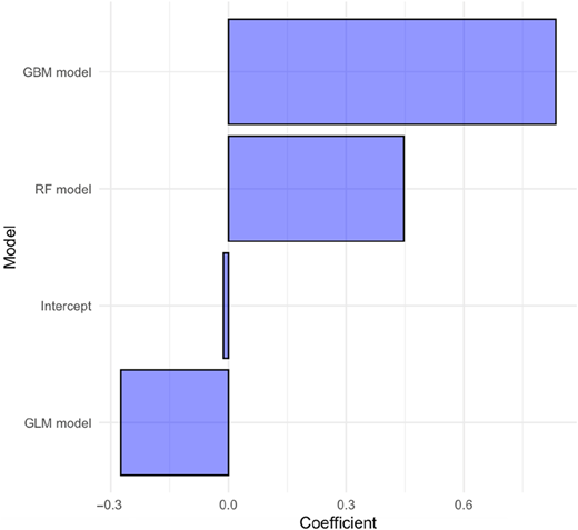 A horizontal bar chart comparing the coefficients of different models.