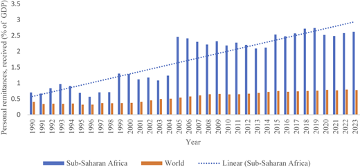 A bar and line chart shows remittance trends over time, comparing Sub-Saharan Africa and the World.