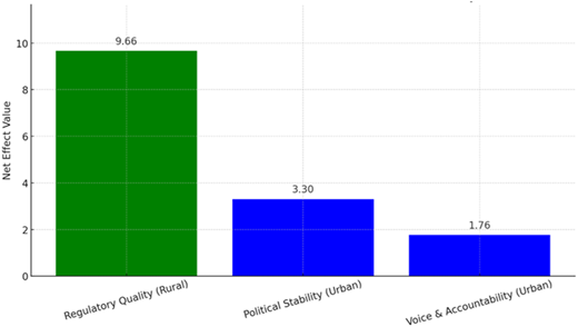 A bar chart shows three net effect values across governance indicators.