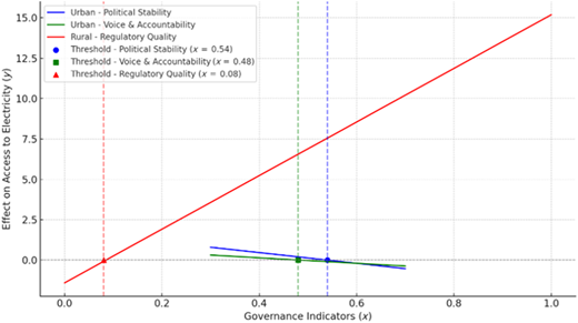 A line graph shows the relationship between governance indicators and their effect on access to electricity.