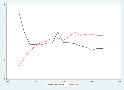 A line graph shows trends of R O A (mean) and D I G from 2007 to 2022, with R O A declining and D I G rising gradually.