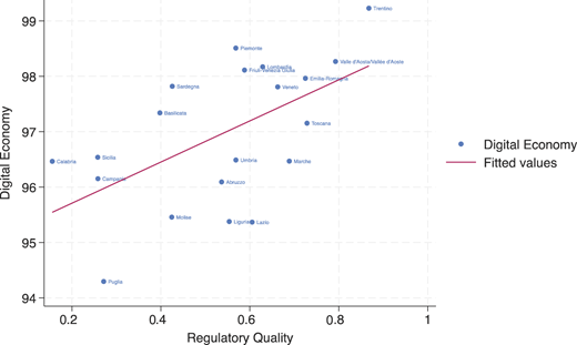 A scatter plot shows digital economy values by regulatory quality, with a fitted trend line.