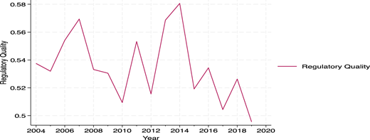 A line graph shows regulatory quality values across years.