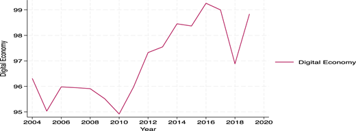 A line graph shows digital economy values across years.