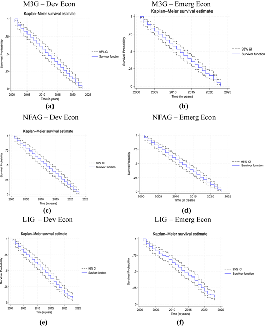 Ten Kaplan–Meier survival plots compare “Dev Econ” and “Emerg Econ” across five models, showing survival decline.