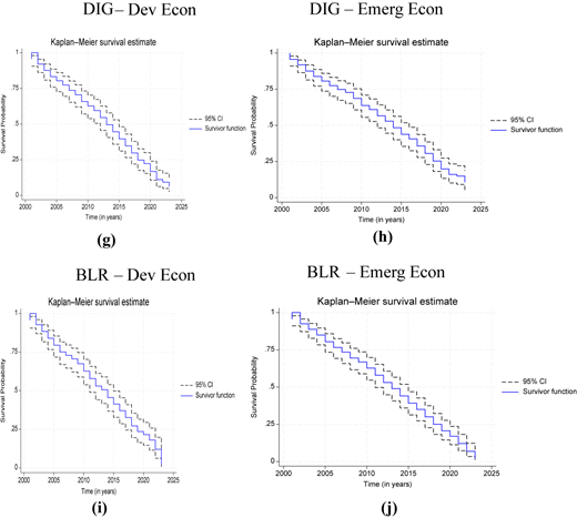 Ten Kaplan–Meier survival plots compare “Dev Econ” and “Emerg Econ” across five models, showing survival decline.