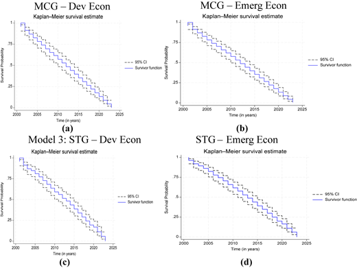Four Kaplan–Meier plots compare “M C G” and “S T G” for “Dev Econ” and “Emerg Econ”, showing survival probability.