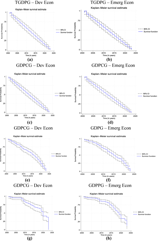 Multiple small Kaplan–Meier survival plots in a grid show declining “Survivor function” curves with “95 percent C I”.