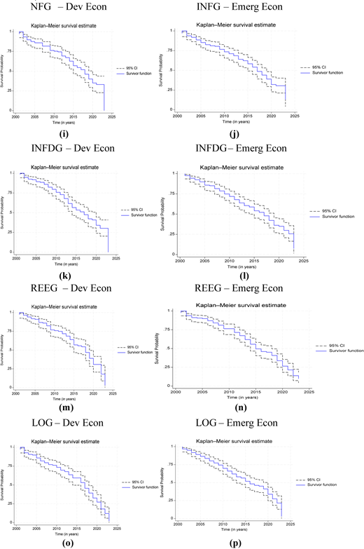 Multiple small Kaplan–Meier survival plots in a grid show declining “Survivor function” curves with “95 percent C I”.
