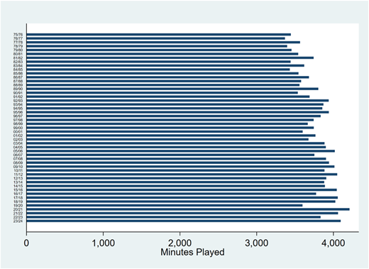 A bar graph showing minutes played per season in top 5 European leagues from 1975 to 2024.
