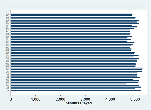 A horizontal bar graph showing minutes played per season across different years.