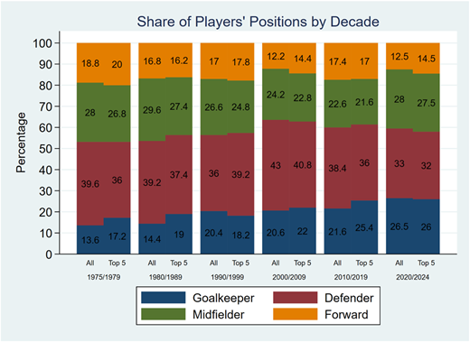 A bar graph showing the share of players' positions by decade, comparing all leagues and top 5 leagues.