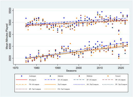 A scatter plot of mean minutes played per season by position.