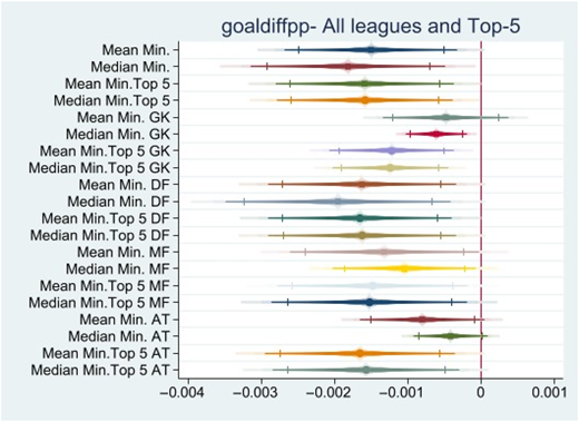 A line graph showing the impact of different minutes on total goals difference per match across various player categories.