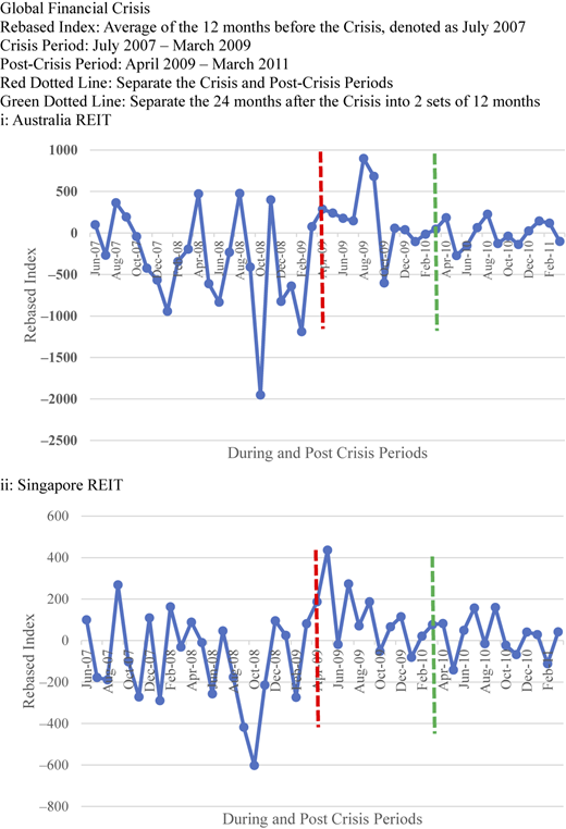 Two line graphs depict rebased indices of REITs in Australia and Singapore during and after the global financial crisis.