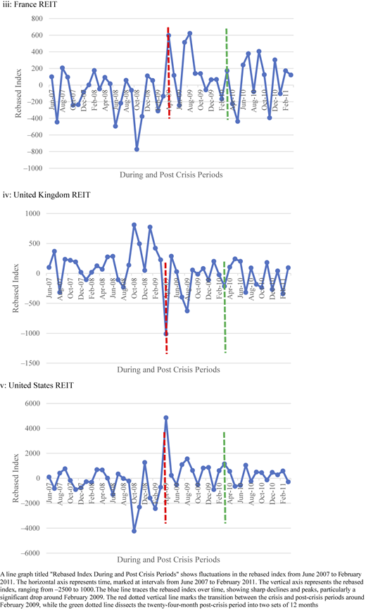 Two line graphs depict rebased indices of REITs in Australia and Singapore during and after the global financial crisis.
