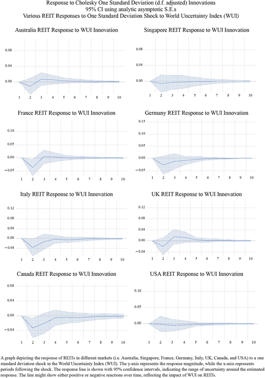 Multiple line graphs depict the response of REITs in different markets to a one standard deviation shock in the World Uncertainty Index.