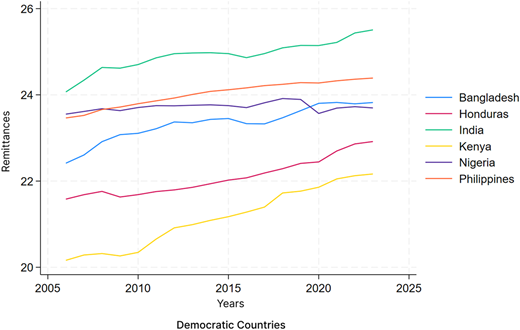 A line graph showing remittances in six democratic countries from 2005 to 2025.
