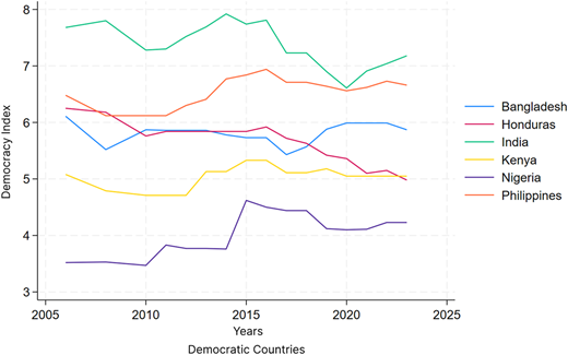 Six line graphs showing democracy index scores for six countries from 2005 to 2025.