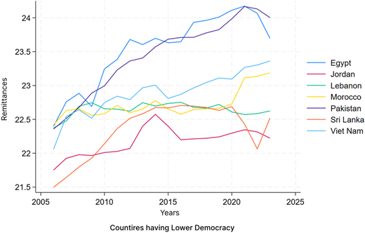 Seven line graphs showing remittance trends for lower democratic LMICs from 2005 to 2025.
