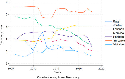 Seven line graphs showing democracy index trends for seven countries from 2005 to 2025.