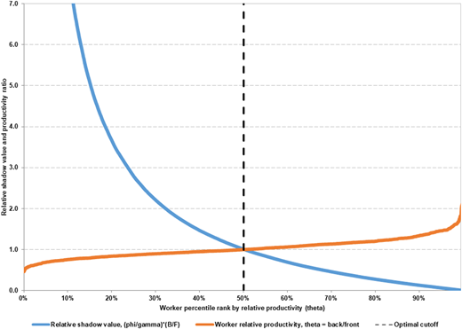 A line graph showing the relative shadow value and worker productivity as the cutoff changes.