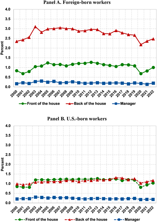 Two line graphs comparing restaurant occupation percentages for U.S.-born and foreign-born workers from 2000 to 2022.