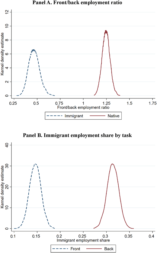 Two panels of kernel density estimates comparing immigrant and native employment ratios and shares.