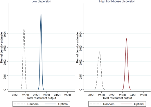 Two line graphs comparing total restaurant output and kernel density estimate for low and high front-house dispersion.