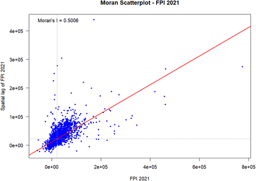 A scatter plot showing the relationship between FPI values and their spatial lag for the year 2021.