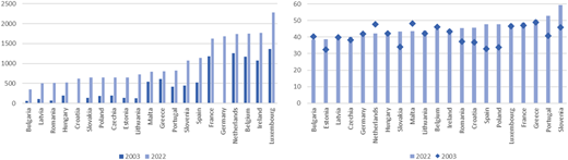 Two vertical bar graphs compare minimum wage levels and minimum-to-average wage ratios in EU countries for 2003 and 2022.