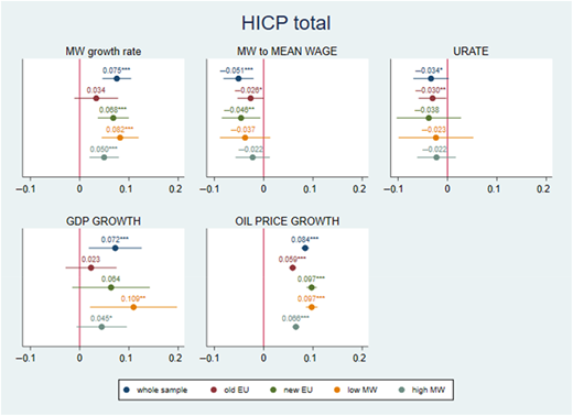 Five graphs depicting economic indicators and their impact on inflation.